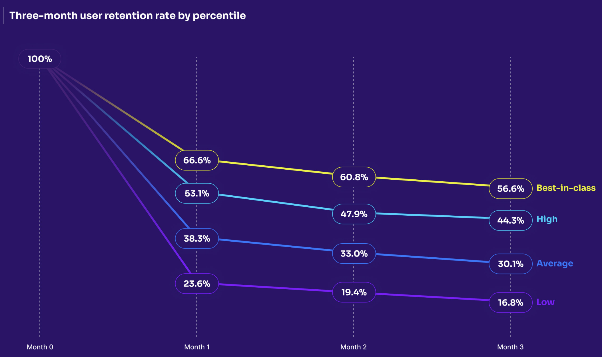 User retention rate for digital products over three months